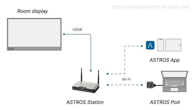 無線投影系統 ASTROS Station AS-201 + Pod_BYOD